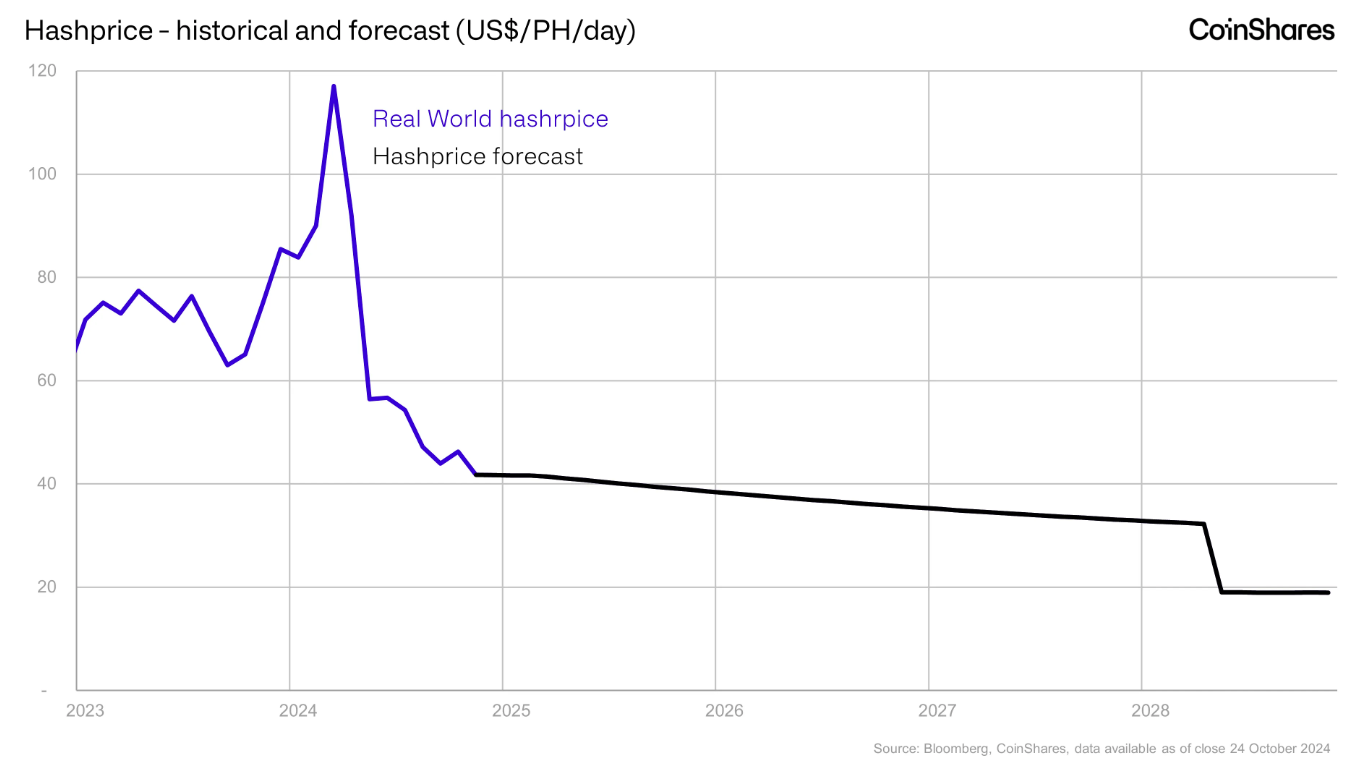 Bitcoin Miners Face Increased Expenses in Q3 – CoinShares1