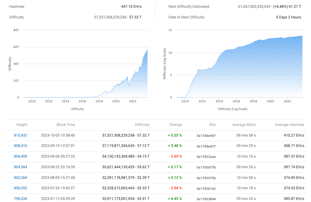 Bitcoin Mining Faces Increased Difficulty — 5 Key Updates for This Week5