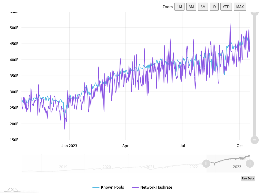 Bitcoin Mining Faces Increased Difficulty — 5 Key Updates for This Week6