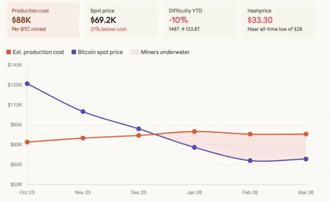 Bitcoin mining has turned unprofitable, according to Checkonchain.1