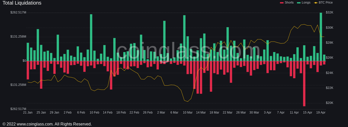 Bitcoin overlooks US employment figures as BTC price decline threatens $28K support level.4