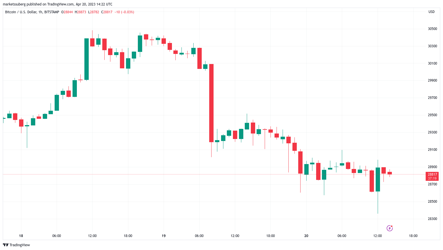 Bitcoin overlooks US employment figures as BTC price decline threatens $28K support level.0
