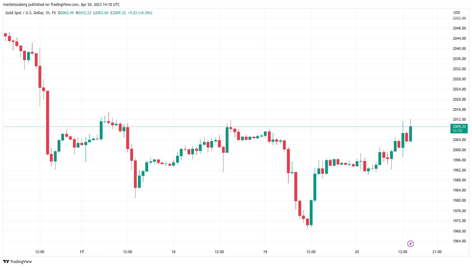 Bitcoin overlooks US employment figures as BTC price decline threatens $28K support level.1