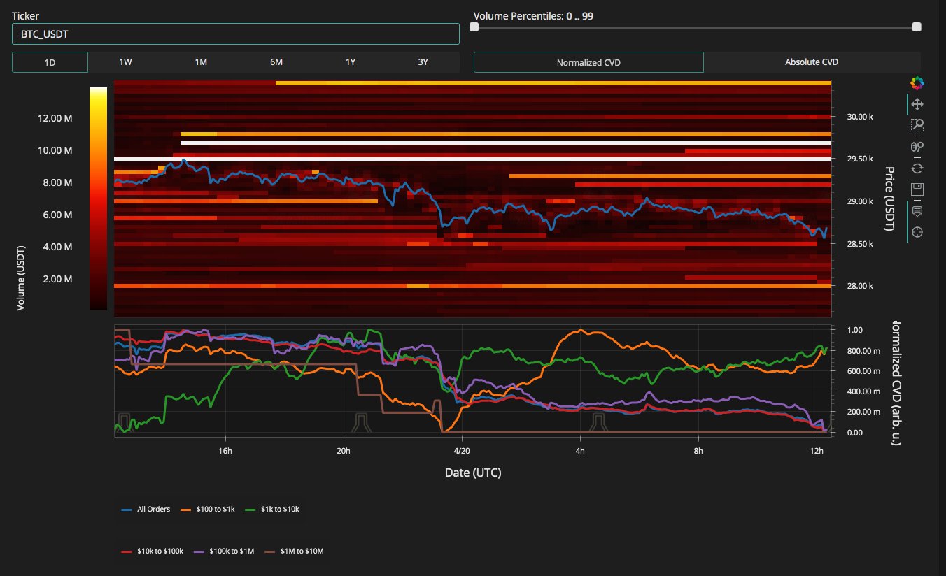 Bitcoin overlooks US employment figures as BTC price decline threatens $28K support level.3