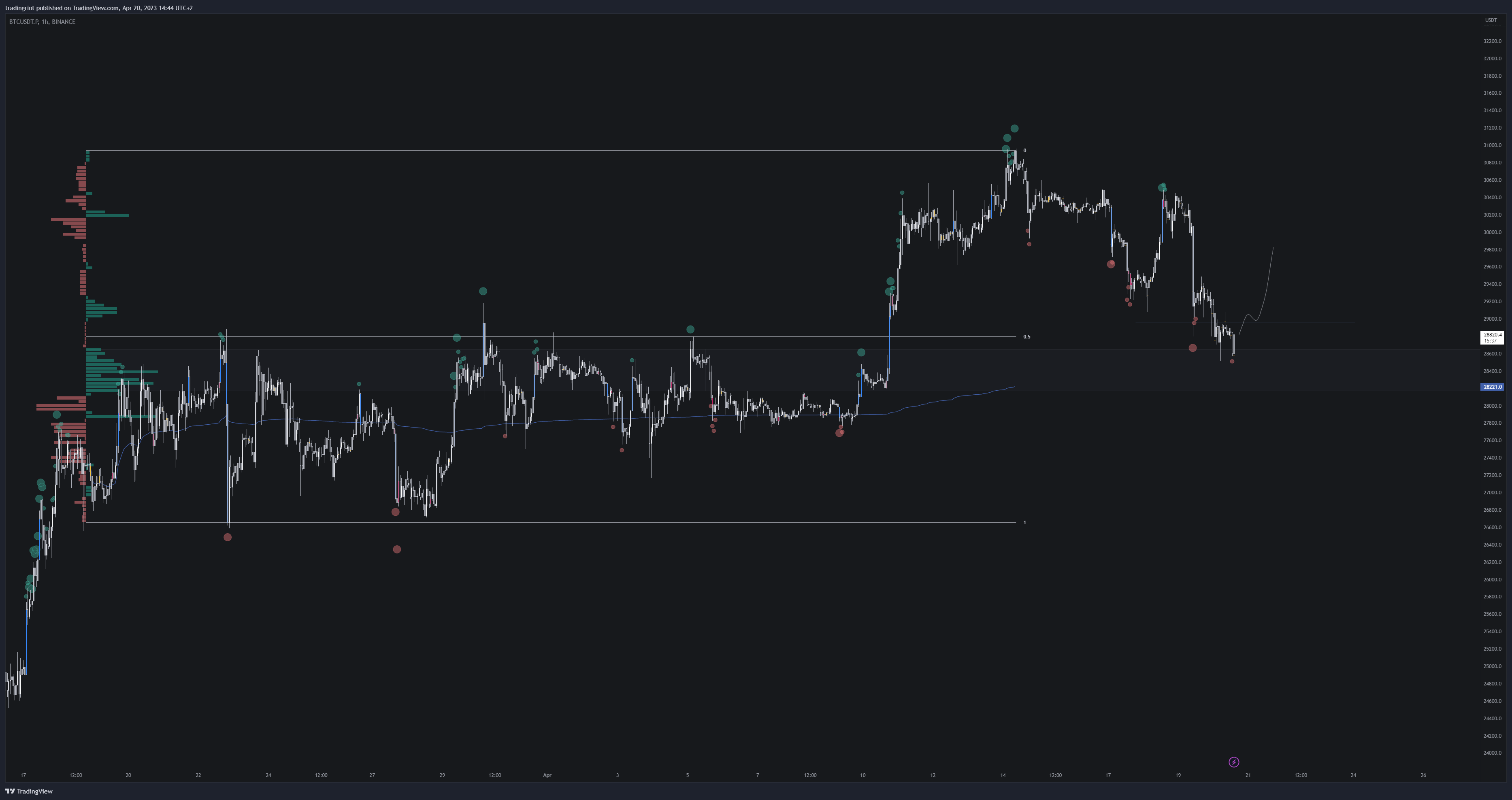 Bitcoin overlooks US employment figures as BTC price decline threatens $28K support level.2