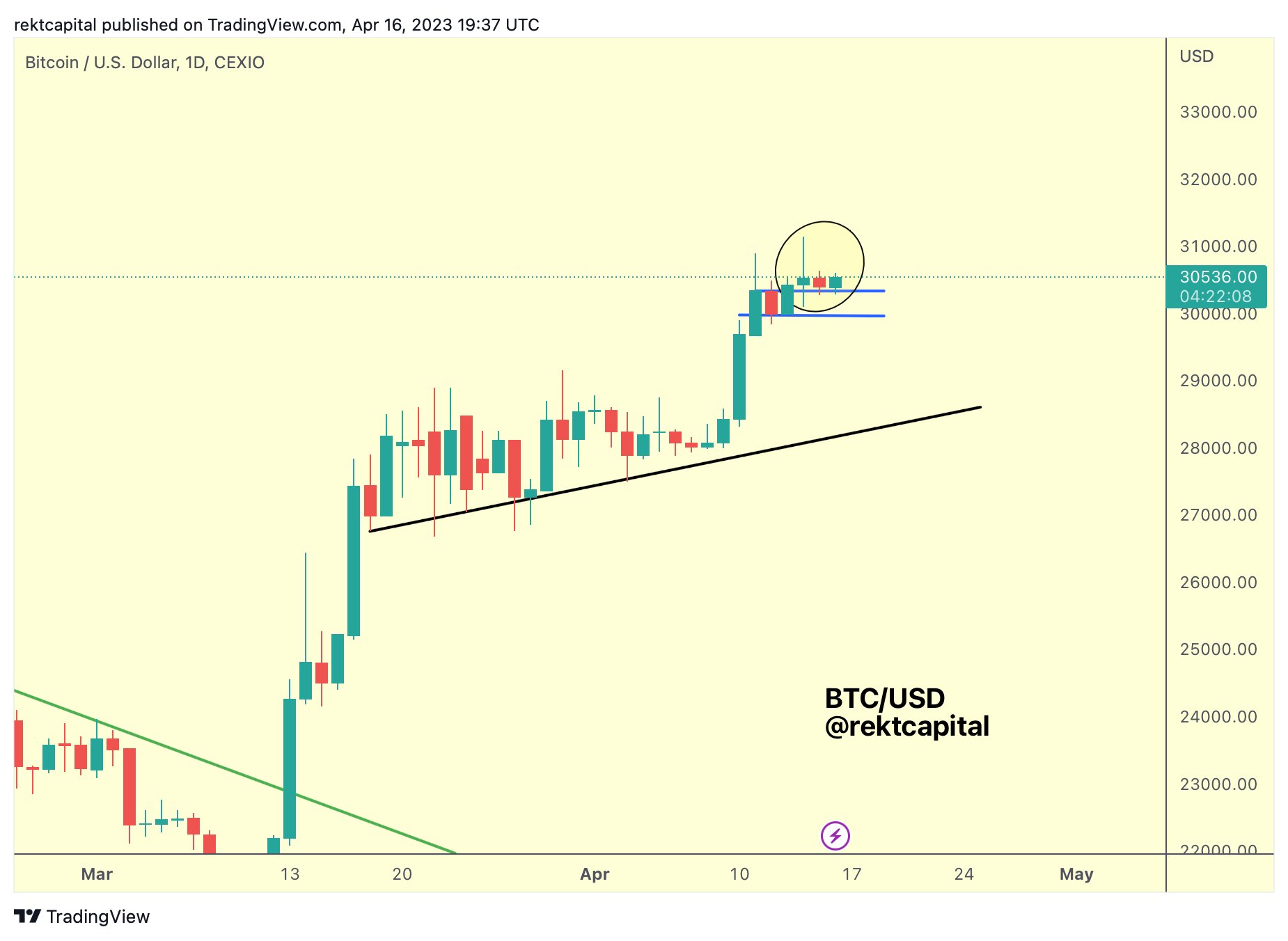 Bitcoin price approaching $30K? Five key points to understand this week in cryptocurrency.1