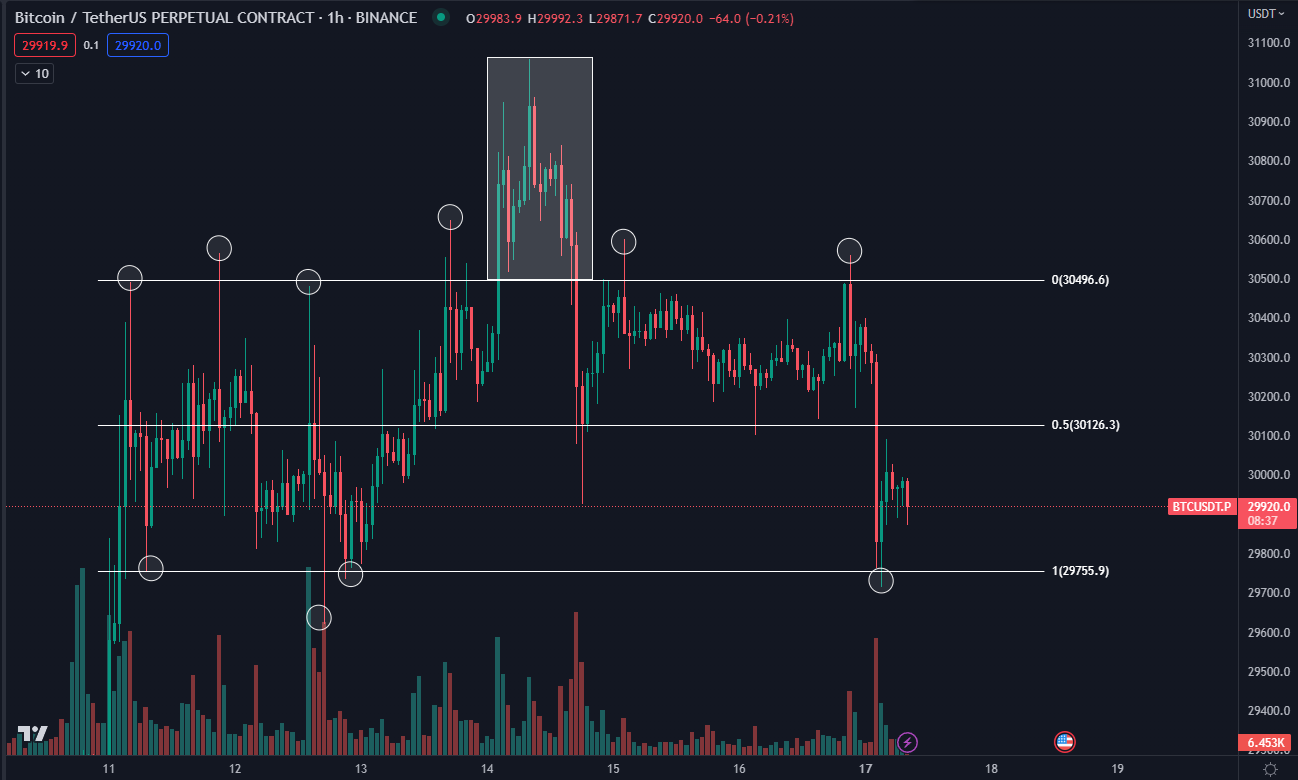 Bitcoin price approaching $30K? Five key points to understand this week in cryptocurrency.2