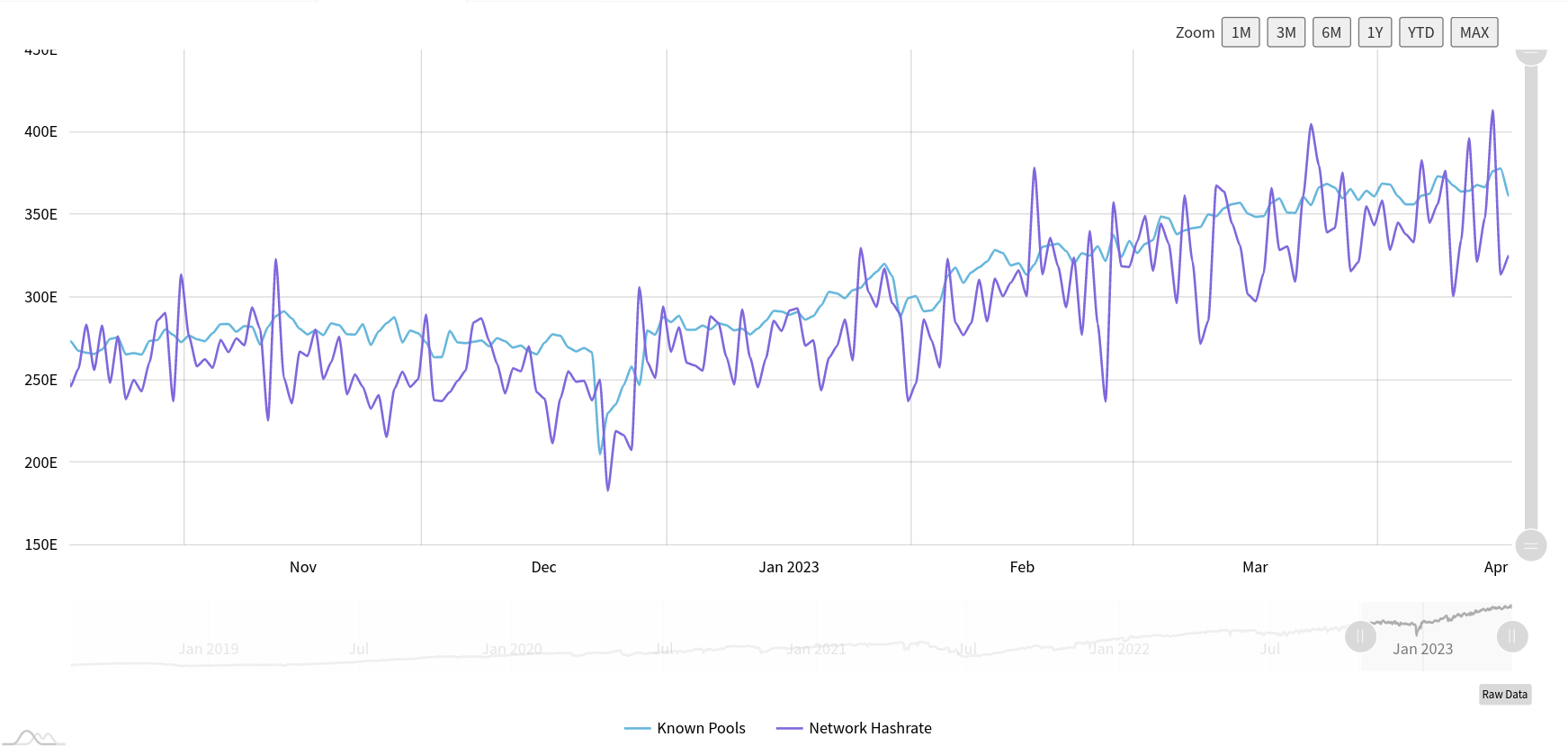 Bitcoin price approaching $30K? Five key points to understand this week in cryptocurrency.5