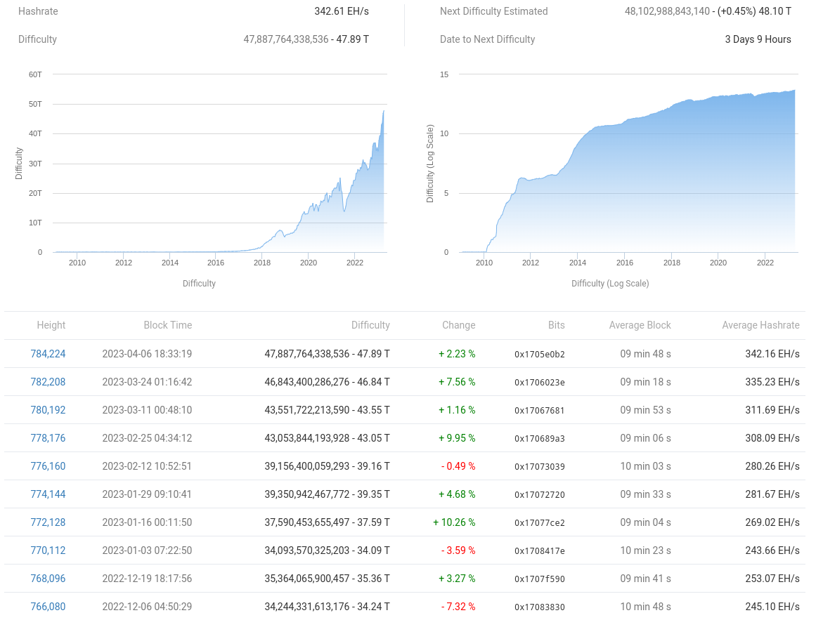 Bitcoin price approaching $30K? Five key points to understand this week in cryptocurrency.4