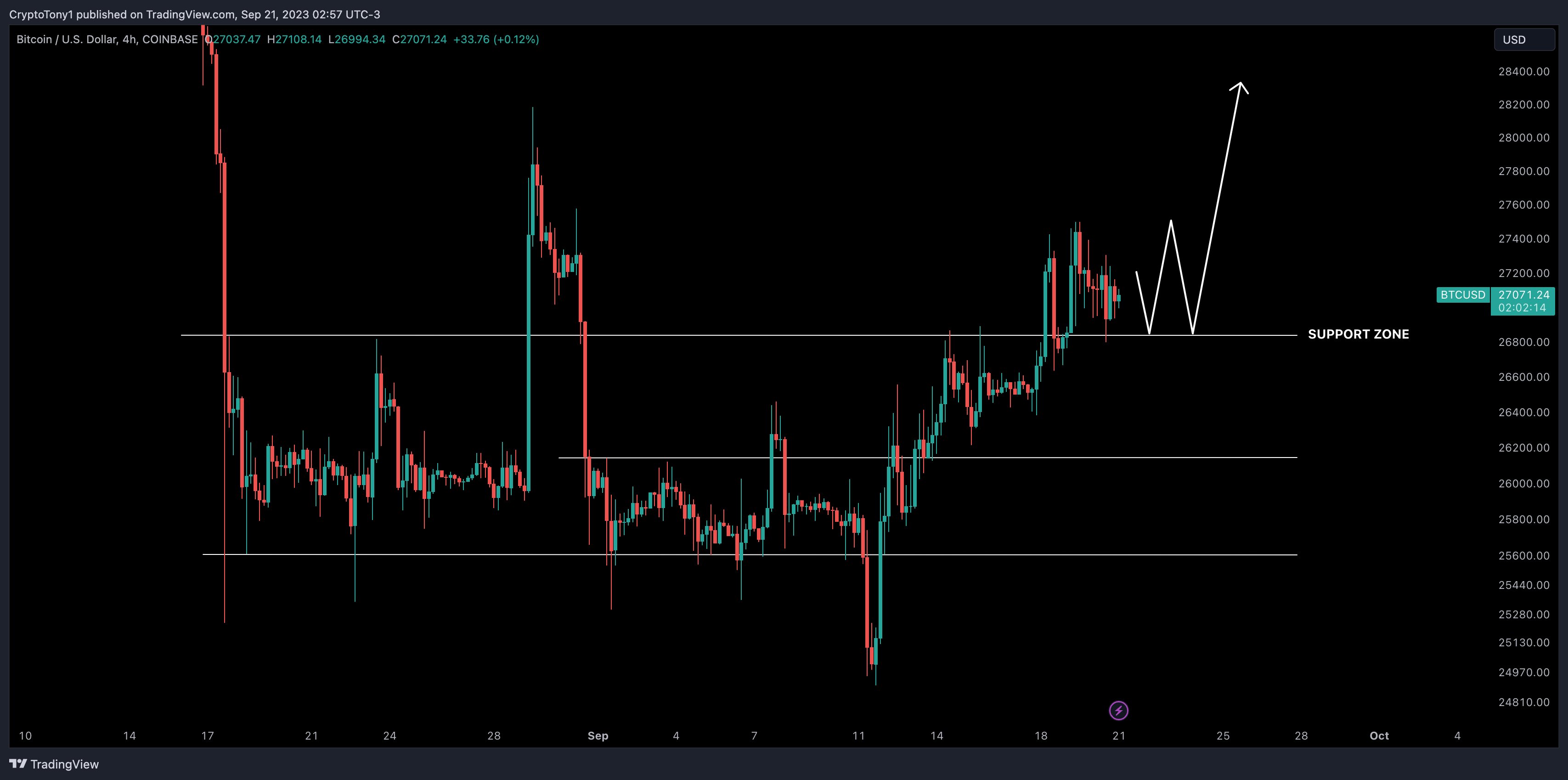 Bitcoin price declines to $26.7K, unaffected by FOMC and Mt. Gox developments.2