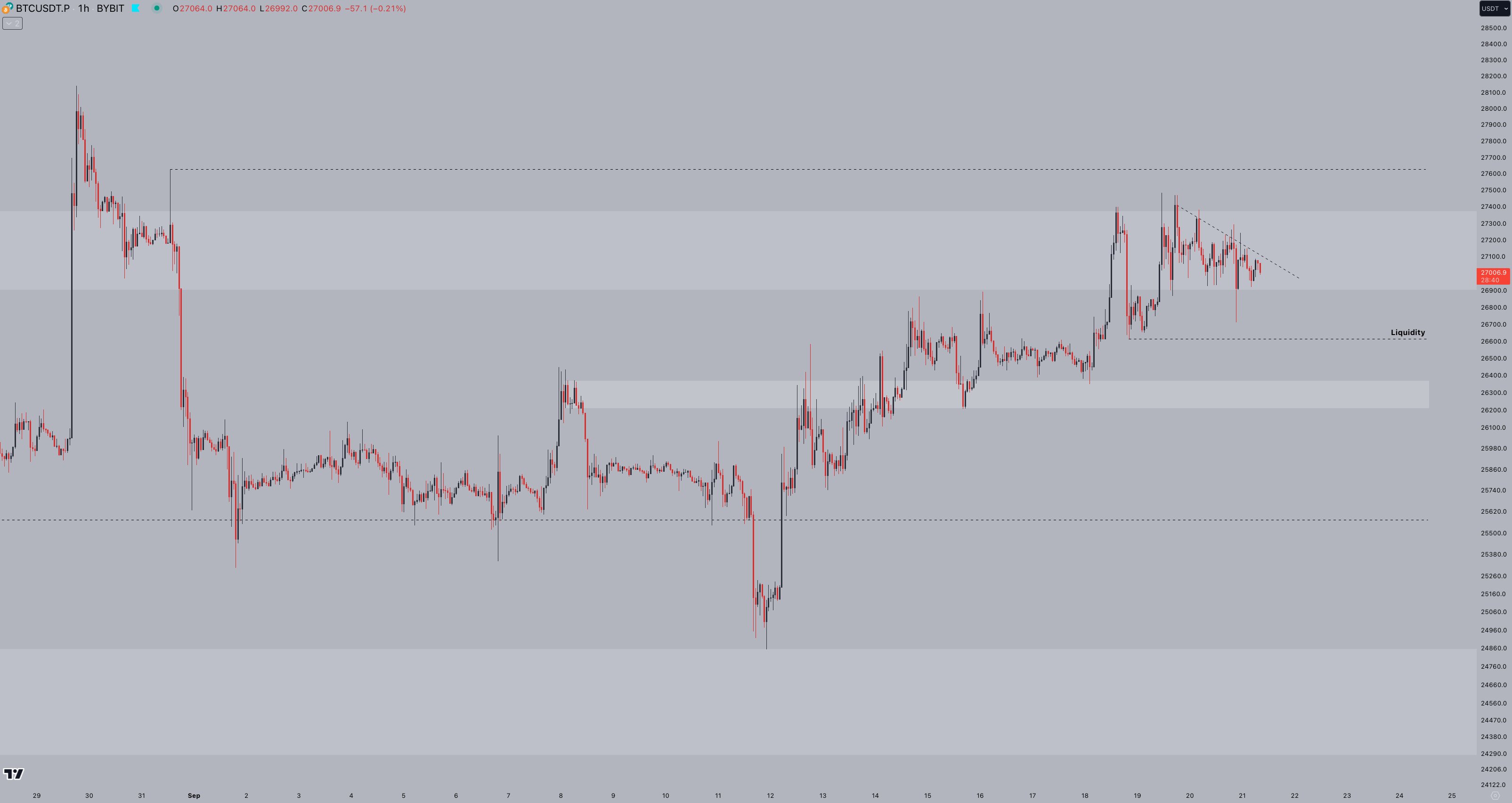 Bitcoin price declines to $26.7K, unaffected by FOMC and Mt. Gox developments.1