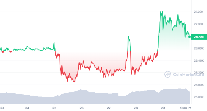 Bitcoin Price Experiences Temporary Adjustment Following Recent Surge1