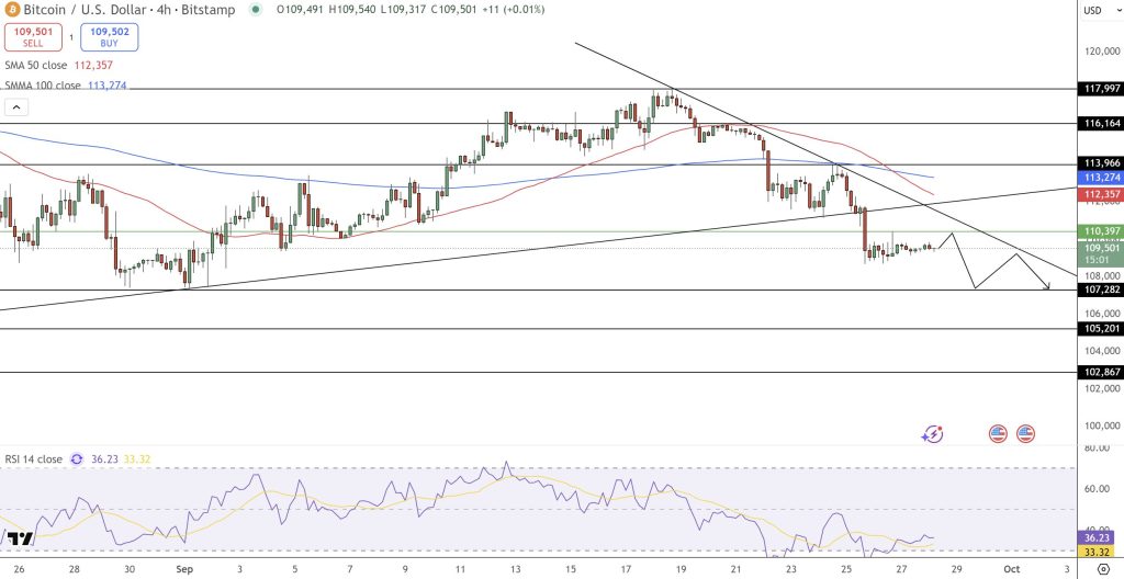 Bitcoin Price Forecast: $109k Support Sparks Discussions of 'Uptober' Rally – Could This Be the BTC Trigger?0