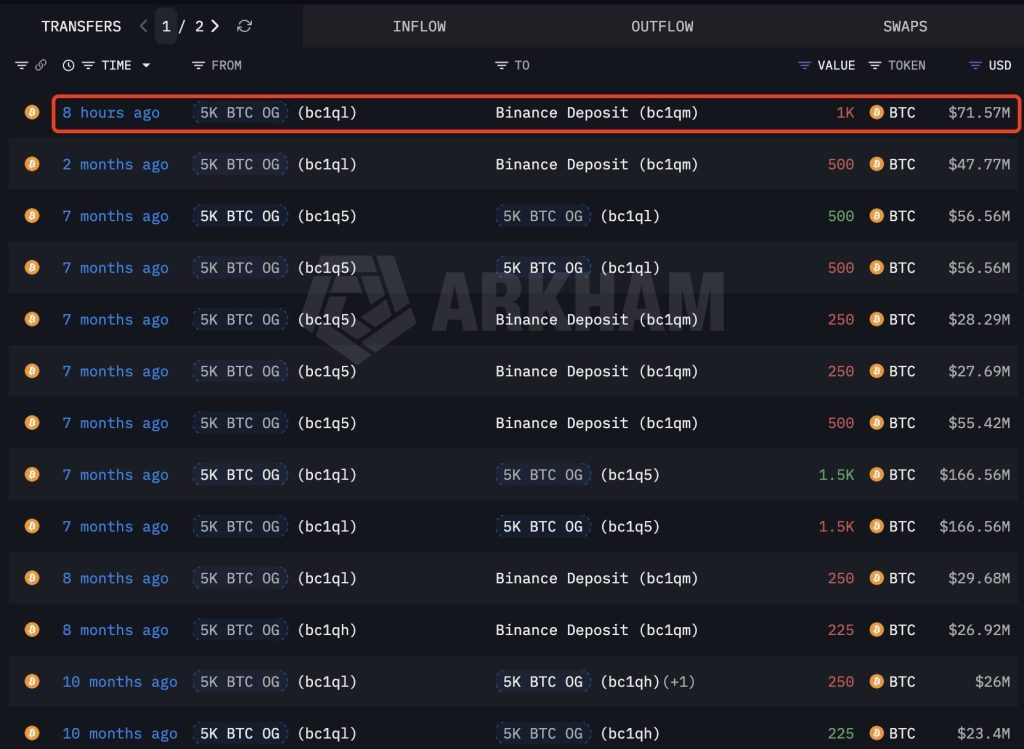 Bitcoin Price Forecast: A 2013 Investor Liquidates $442 Million in Bitcoin — Is a BTC Decline Imminent?0