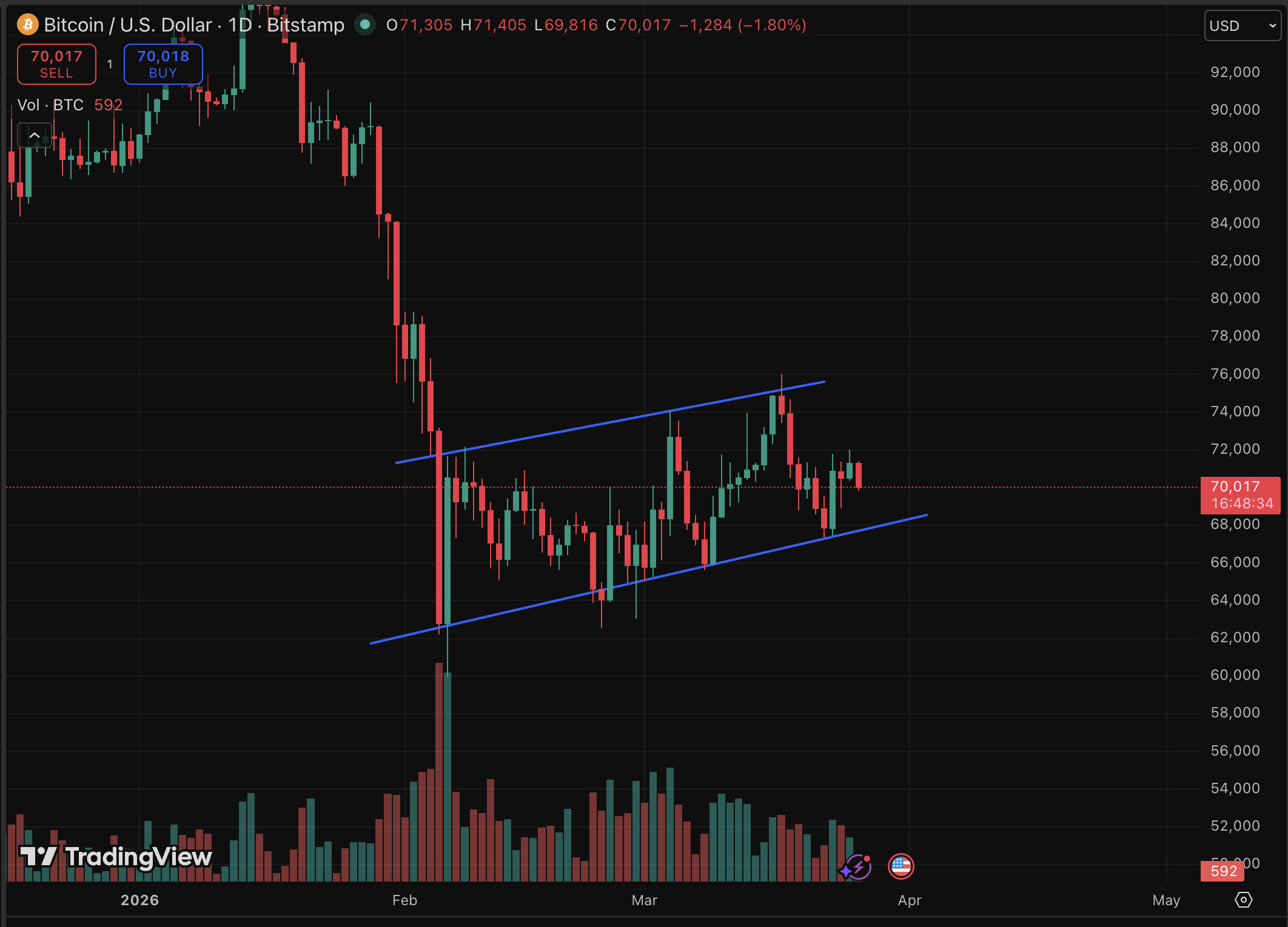 Bitcoin Price Forecast: Analysis of BTC USD Chart Amid Middle East Conflicts0