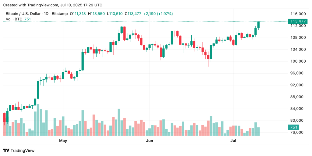 Bitcoin Price Forecast as BTC Exceeds Previous Highs – $120,000 by Tomorrow?0