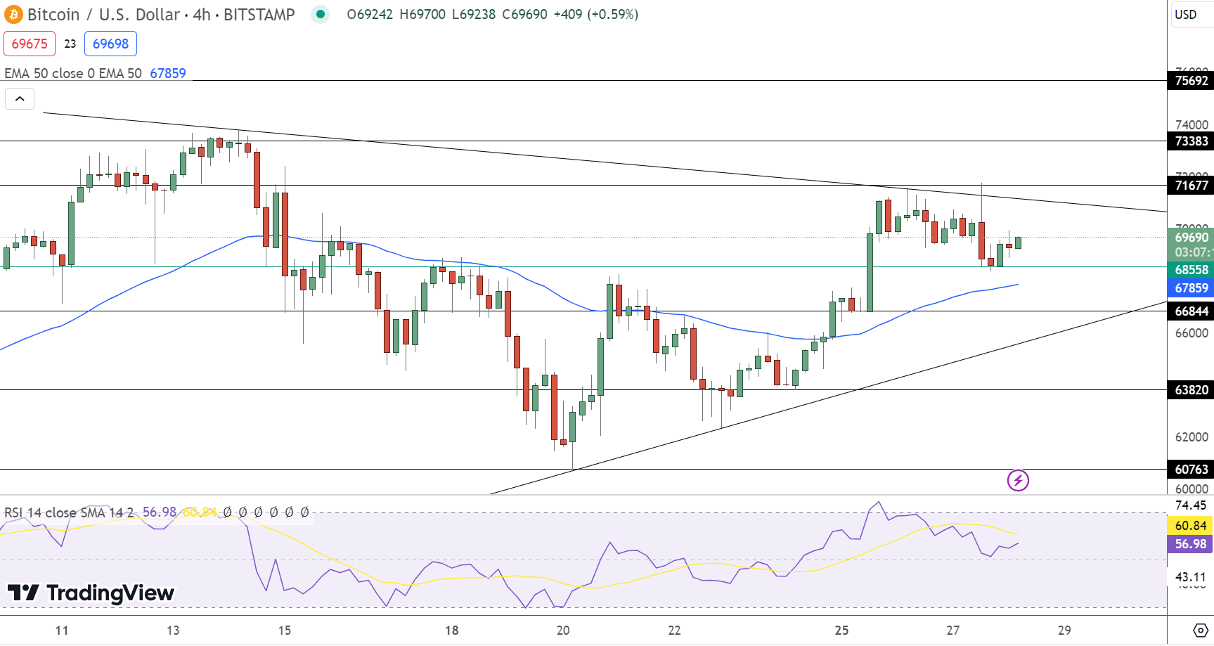 Bitcoin Price Forecast as BTC Falls Under $70,000 – Is It a Good Time to Purchase?1