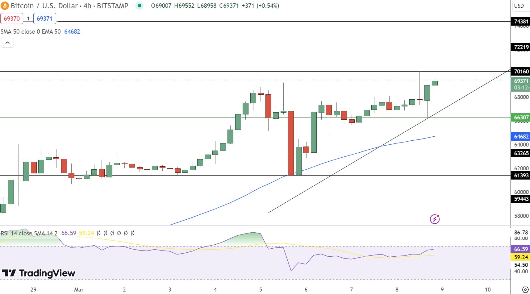 Bitcoin Price Forecast as BTC Recovers Following Drop Below $60,000 – Is a New Peak Approaching?1