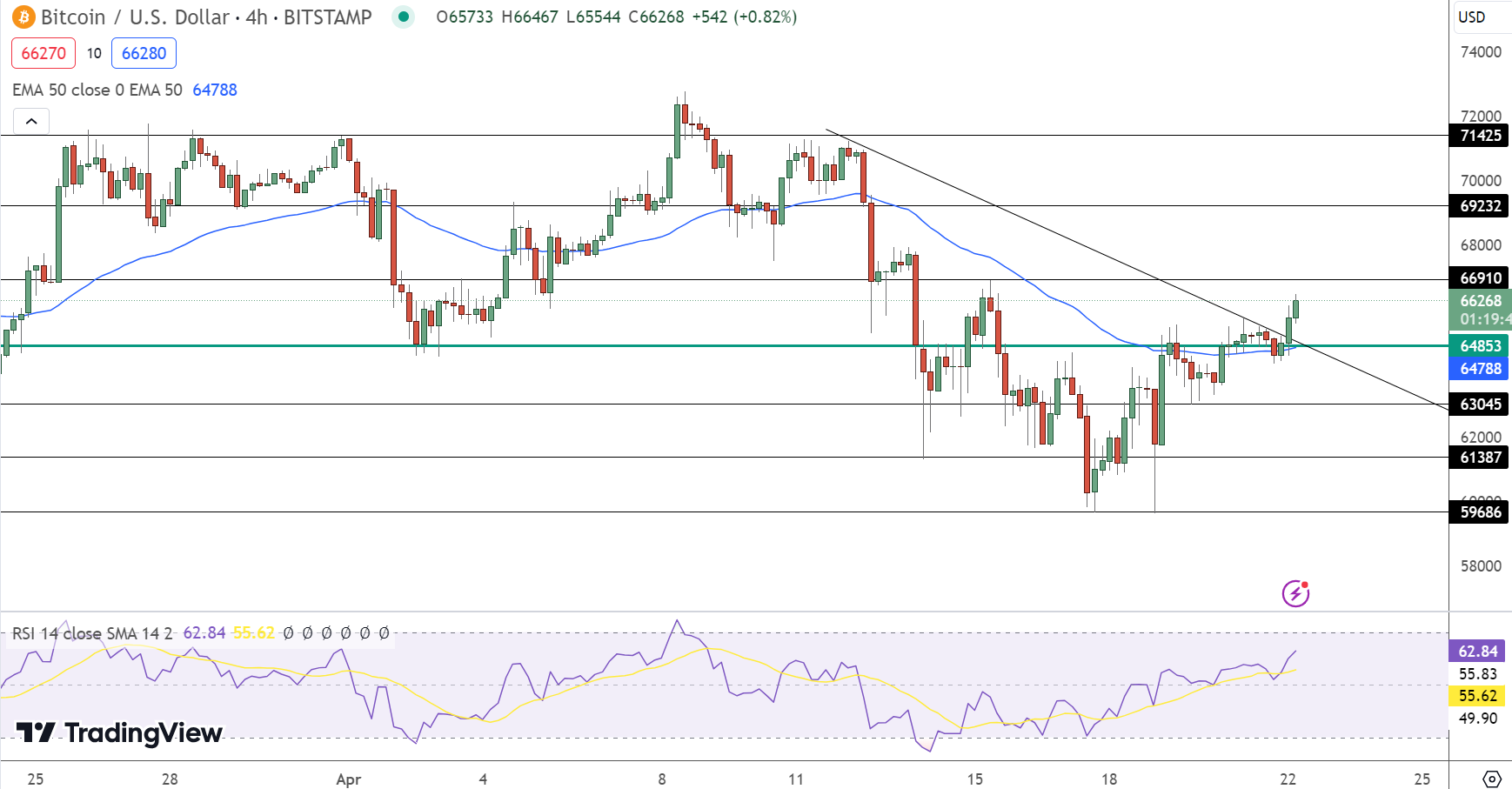 Bitcoin Price Forecast as BTC Surges Past $66,000 – Is a New Bull Market Emerging?1