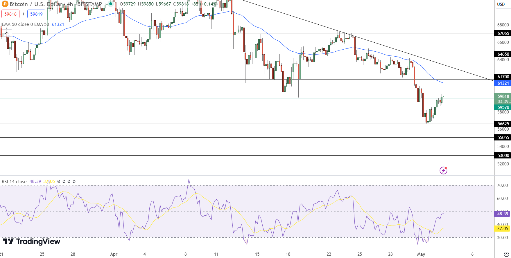 Bitcoin Price Forecast as Market Displays Recovery Indicators and BTC Value Hits $59,992 – Is It a Good Time to Invest?2