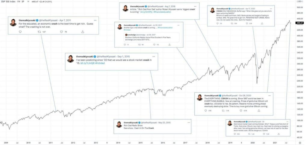 Bitcoin Price Forecast: Author of Rich Dad Poor Dad Projects $750,000 — Is This the "Largest Bubble Collapse" Ever?0