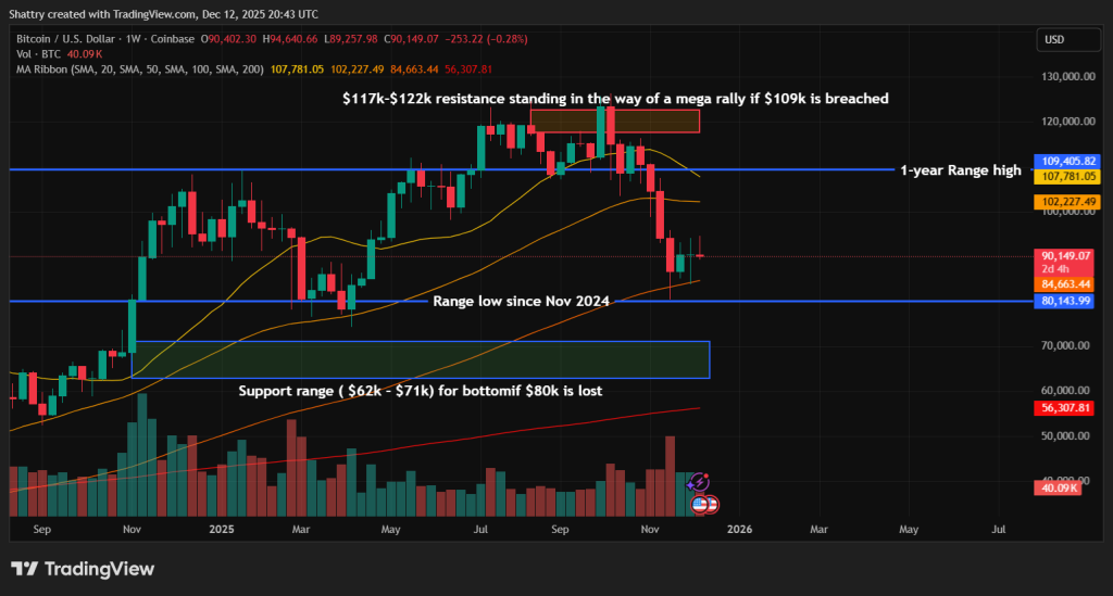 Bitcoin Price Forecast: Binance On-Chain Metrics Indicate Uncommon Bullish Divergence at $90K — Is a Surge Beyond $100K Possible for BTC?0