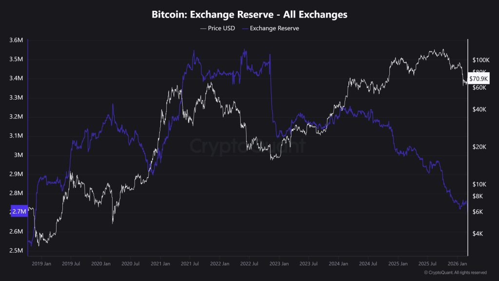 Bitcoin Price Forecast: Bitcoin Is Disappearing from Exchanges — Is a Significant Supply Disruption Imminent?0