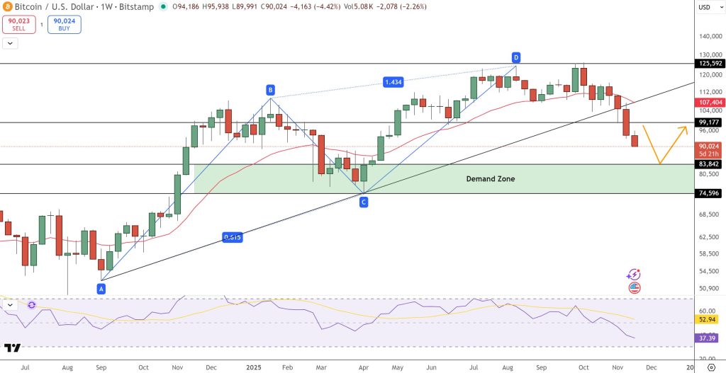 Bitcoin Price Forecast: Does the Bearish ABCD Pattern Indicate a Decline Below $83,800?2