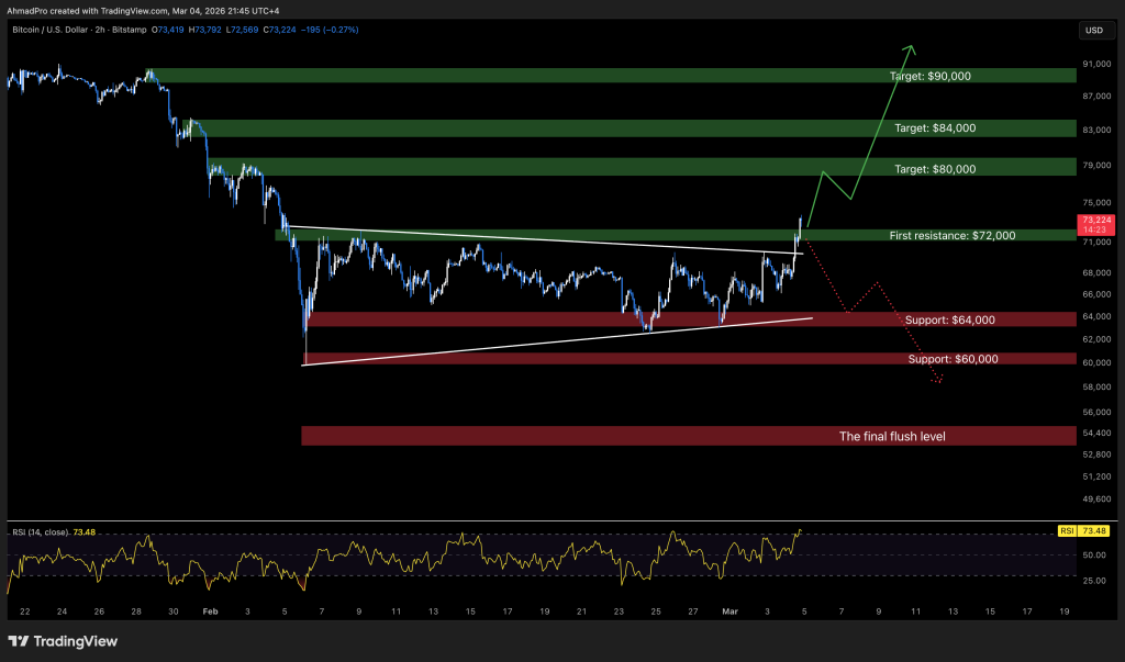 Bitcoin Price Forecast: Federal Reserve Rate Cut Signals Propel BTC Above $72K — Is a Major Surge Beginning?0