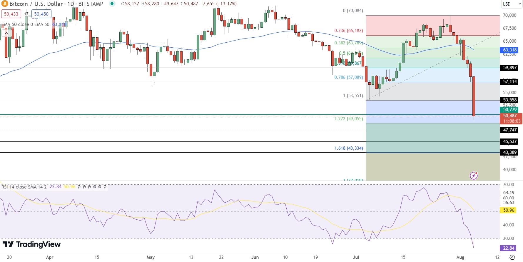 Bitcoin Price Forecast Following Drop Below $50,000 Erases $1 Billion in Leveraged Long Positions6
