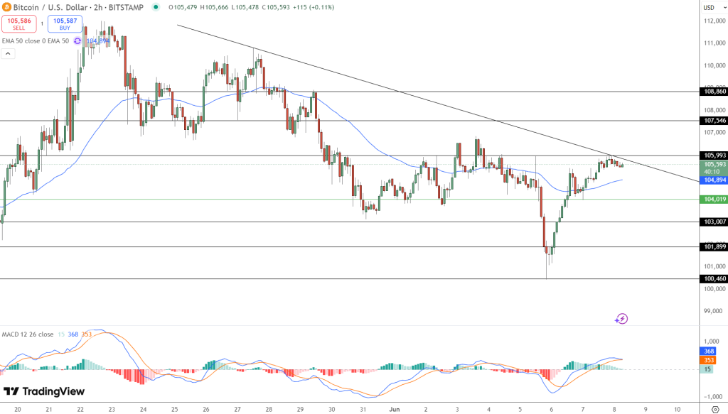 Bitcoin Price Forecast: Golden Cross Formation Aims for $150,000 Surge2