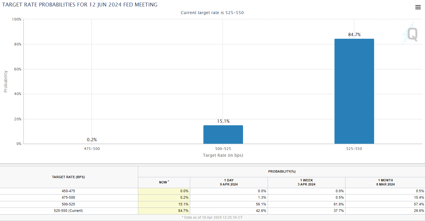 Bitcoin Price Remains Resilient as Recent US Inflation Figures Cast Uncertainty on Federal Reserve Rate Cut Prospects – What's Next for BTC?2