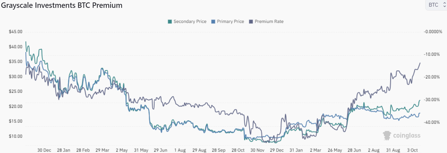 Bitcoin price remains within $28K range as institutional investor activity enhances market sentiment.0