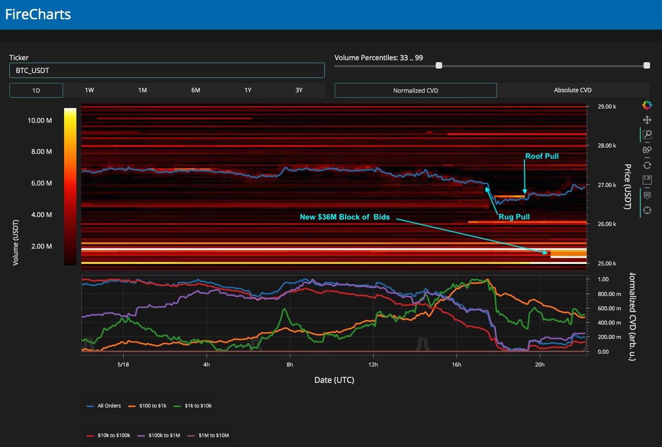 Bitcoin price revisits crucial support level as concerns over Fed interest rate increase impact $27K.2