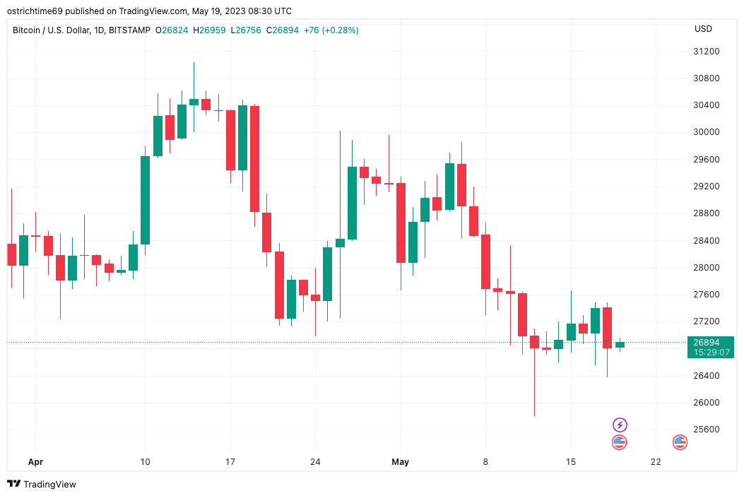 Bitcoin price revisits crucial support level as concerns over Fed interest rate increase impact $27K.0