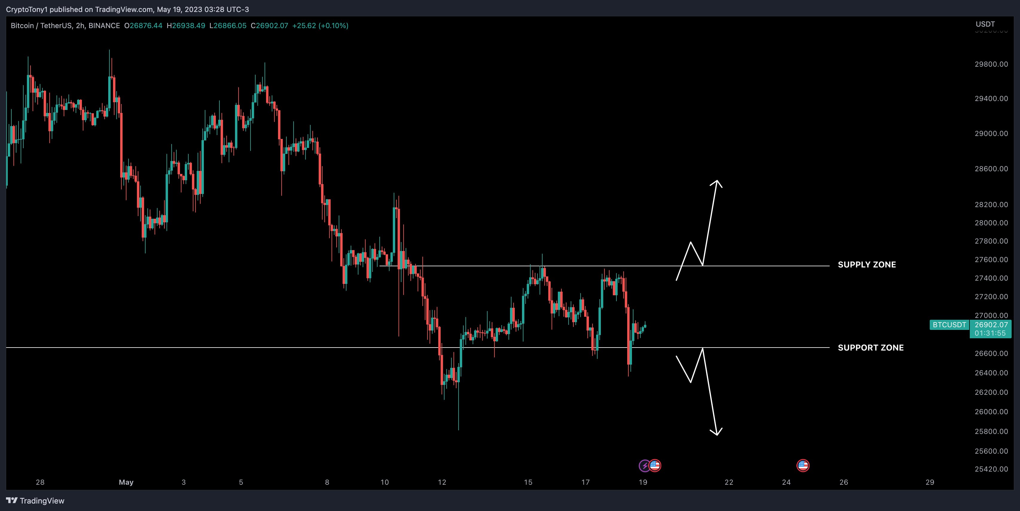 Bitcoin price revisits crucial support level as concerns over Fed interest rate increase impact $27K.4
