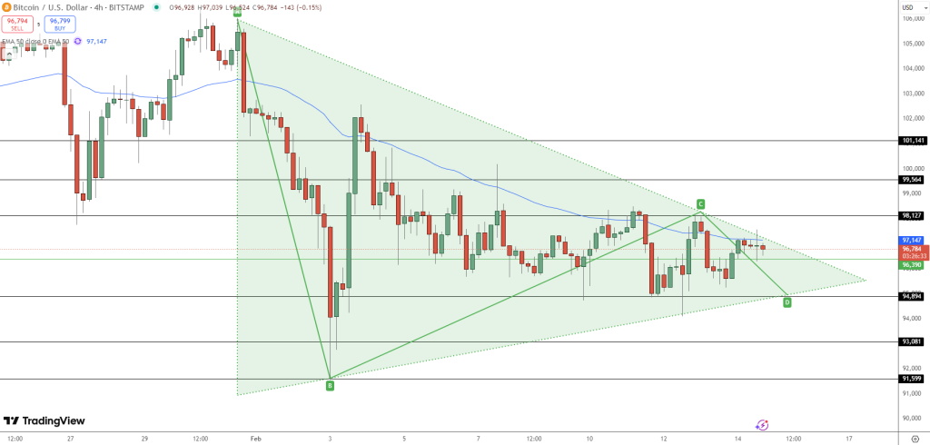 Bitcoin Price Rises Amid GameStop Theory – Could This Signal the Next Retail Investment Trend?4