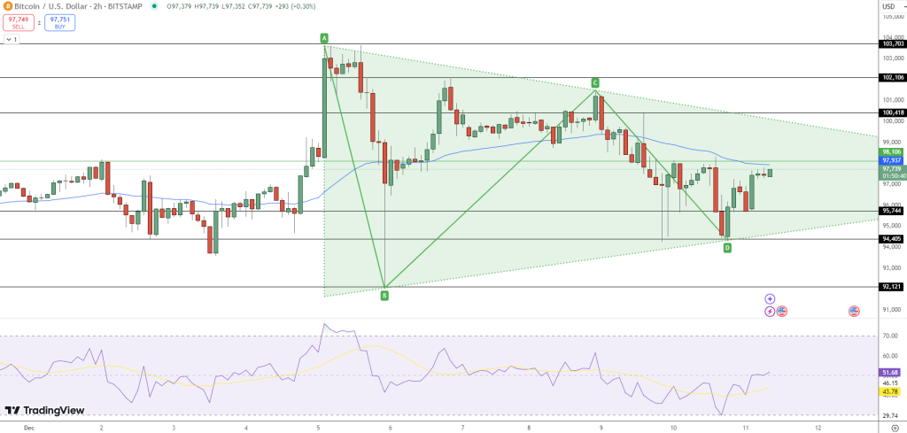 Bitcoin Price Update: BTC Stays Around $97,500 with Possible Triangle Breakout0