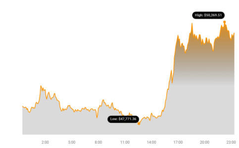 Bitcoin Reaches $50,000 For The First Time Since 20211