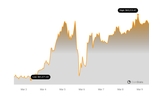 Bitcoin Reaches $70,000 Before Declining, FLOKI Surges 111% Over the Week1