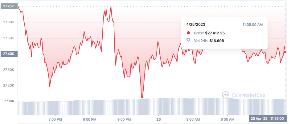 Bitcoin Reaches Lowest Point in Four Weeks: Chart Suggests Potential Bull Run - Will BTC Withdraw from the Market?1