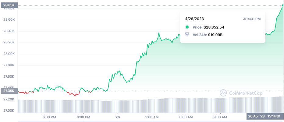 Bitcoin Shifts to Upward Trend Following 94% Decline in First Republic Bank Shares2
