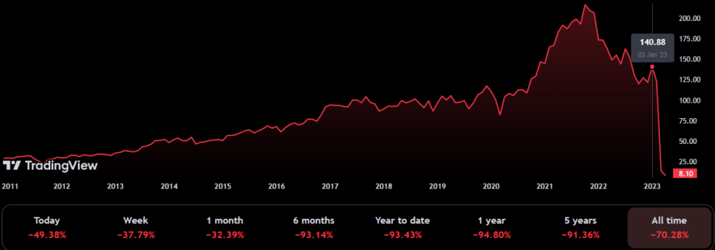 Bitcoin Shifts to Upward Trend Following 94% Decline in First Republic Bank Shares1