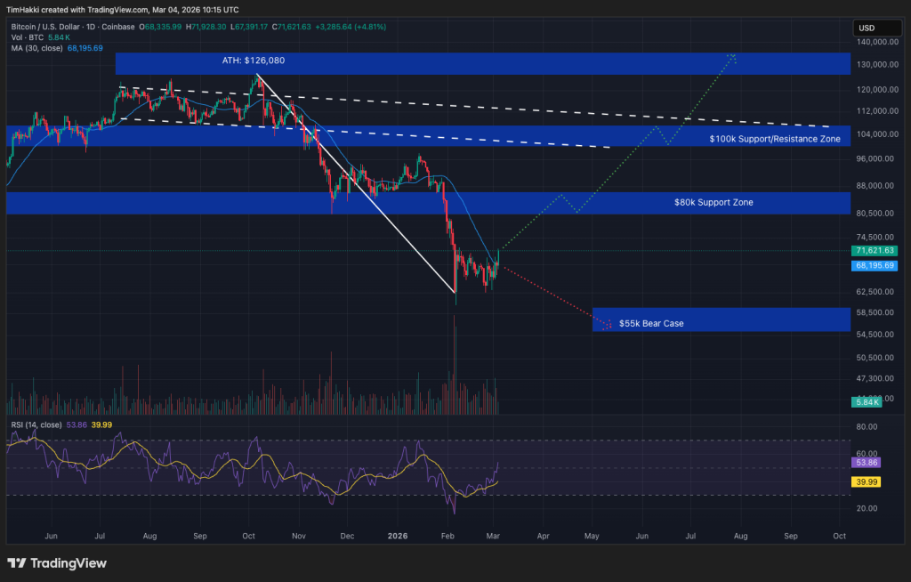 Bitcoin Surges Back to $71,000 as Market Remains Unfazed by Middle East Tensions0