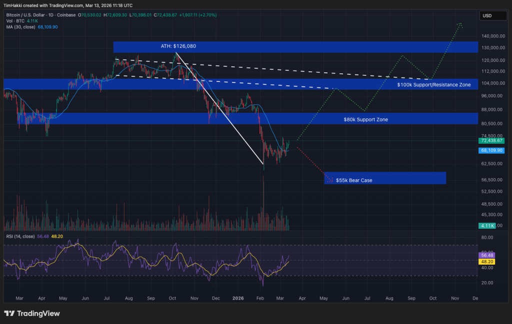 Bitcoin Surges Past $71K as Bitcoin Hyper Presale Approaches $32M Target0
