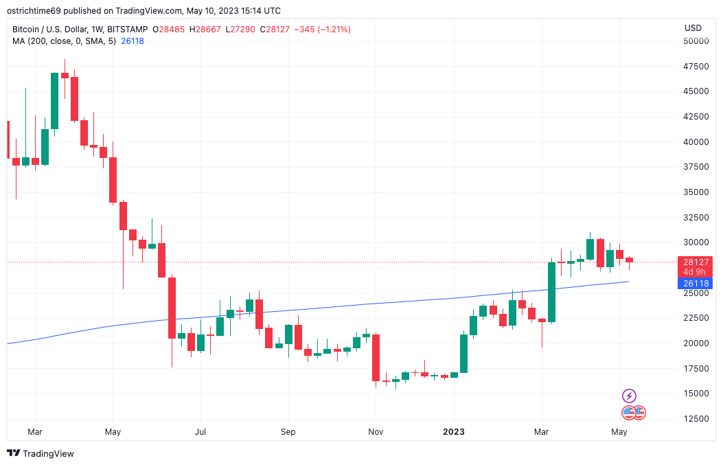 Bitcoin surpasses $28,000 following CPI report as US inflation remains 'significantly elevated'4