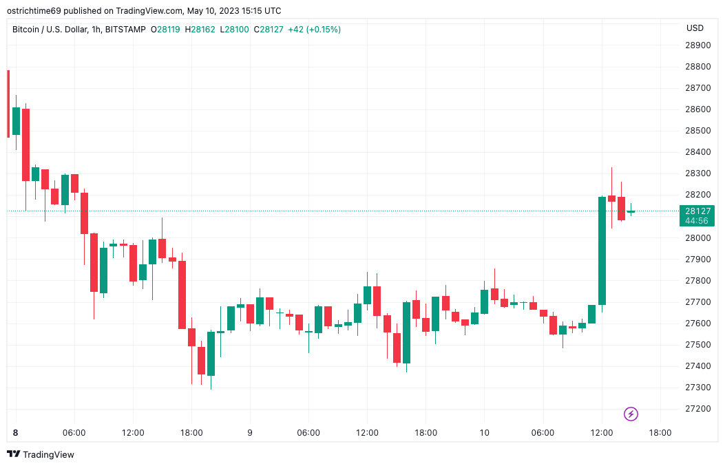 Bitcoin surpasses $28,000 following CPI report as US inflation remains 'significantly elevated'0