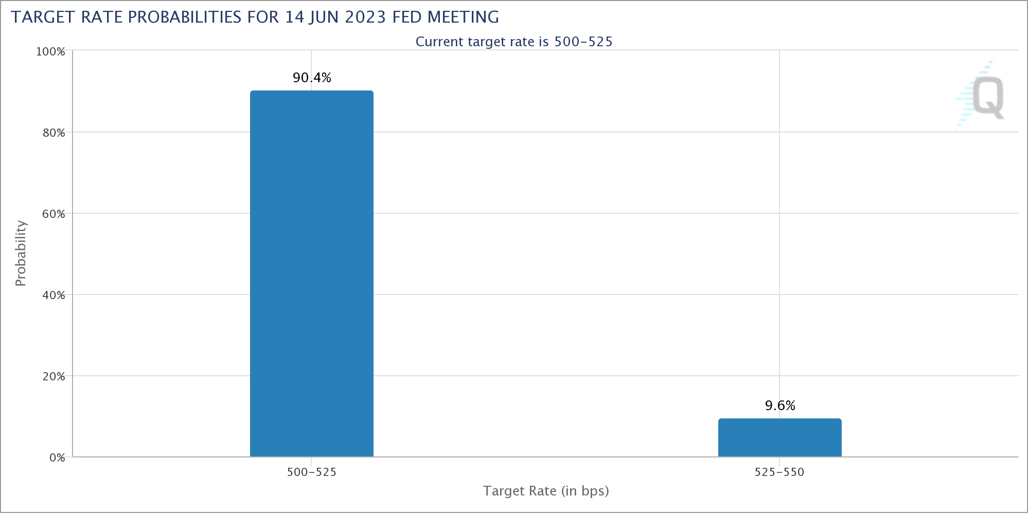 Bitcoin surpasses $28,000 following CPI report as US inflation remains 'significantly elevated'1