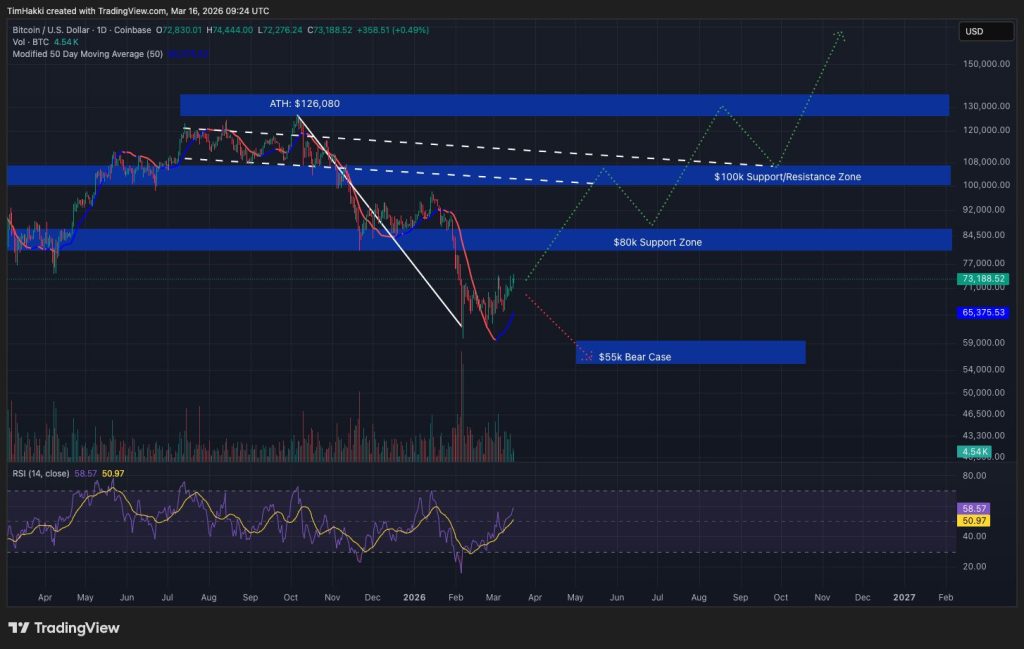 Bitcoin Surpasses 50-Day Moving Average as Positive Momentum Develops0