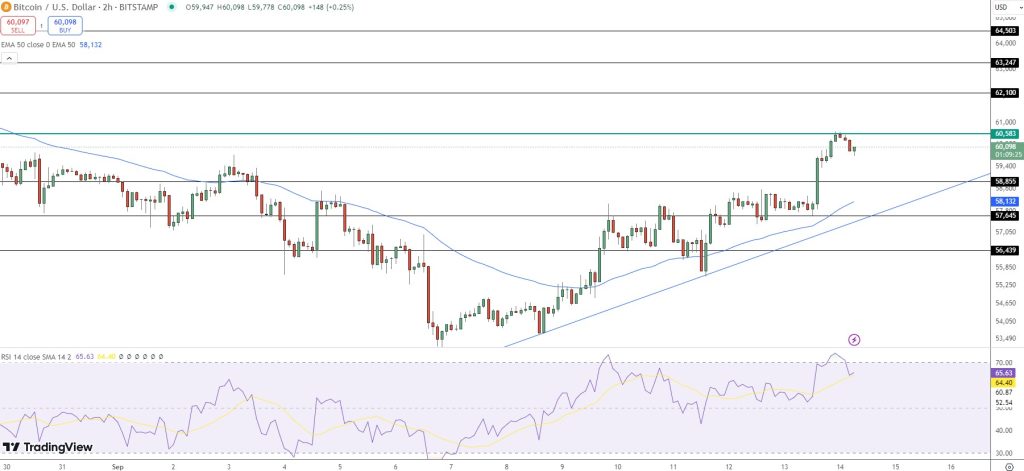 Bitcoin Surpasses $60K as Buyers Gain Momentum – Could This Signal the Beginning of a Significant Upsurge?1